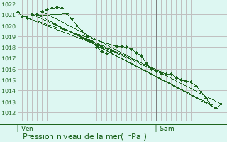 Graphe de la pression atmosphrique prvue pour Bouaye