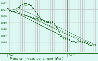 Graphe de la pression atmosphrique prvue pour Octeville