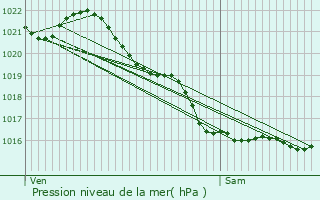 Graphe de la pression atmosphrique prvue pour Querqueville