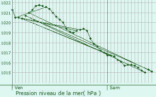 Graphe de la pression atmosphrique prvue pour Ranville