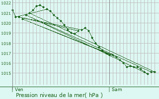 Graphe de la pression atmosphrique prvue pour Giberville