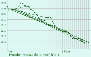 Graphe de la pression atmosphrique prvue pour Castillon-en-Auge