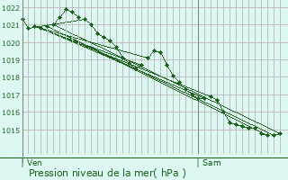 Graphe de la pression atmosphrique prvue pour Les Moutiers-en-Auge