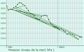 Graphe de la pression atmosphrique prvue pour Caumont-l