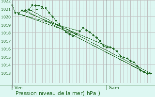 Graphe de la pression atmosphrique prvue pour Sabl-sur-Sarthe