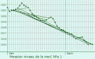 Graphe de la pression atmosphrique prvue pour Villedieu-les-Poles