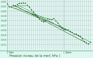 Graphe de la pression atmosphrique prvue pour Jou-sur-Erdre