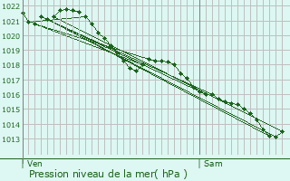 Graphe de la pression atmosphrique prvue pour La Chevallerais