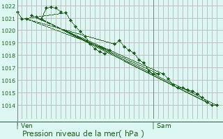 Graphe de la pression atmosphrique prvue pour Saint-Berthevin