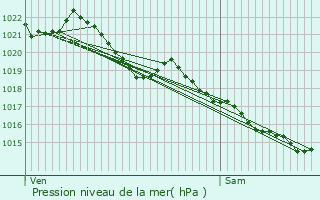 Graphe de la pression atmosphrique prvue pour Sourdeval