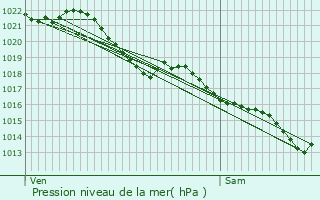 Graphe de la pression atmosphrique prvue pour Herbignac