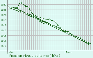 Graphe de la pression atmosphrique prvue pour Guichen