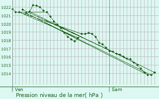 Graphe de la pression atmosphrique prvue pour Cournon