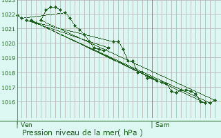 Graphe de la pression atmosphrique prvue pour Quessoy