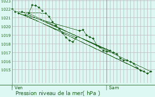 Graphe de la pression atmosphrique prvue pour Nant-sur-Yvel