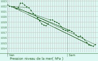 Graphe de la pression atmosphrique prvue pour Moustoir-Ac