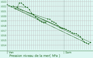 Graphe de la pression atmosphrique prvue pour Inzinzac-Lochrist