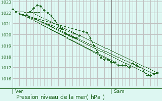 Graphe de la pression atmosphrique prvue pour Tonqudec