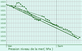 Graphe de la pression atmosphrique prvue pour Plouay