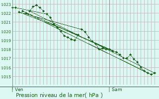 Graphe de la pression atmosphrique prvue pour Quimper