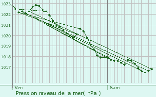 Graphe de la pression atmosphrique prvue pour Plouzan