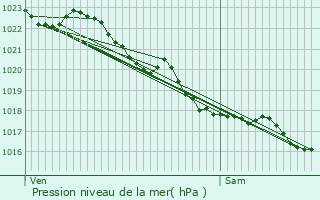 Graphe de la pression atmosphrique prvue pour Plogoff