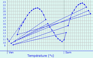 Graphique des tempratures prvues pour Groslay