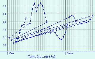 Graphique des tempratures prvues pour ton