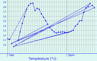 Graphique des tempratures prvues pour Brbires