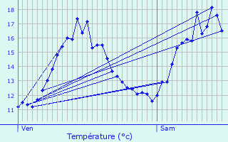 Graphique des tempratures prvues pour Corpeau