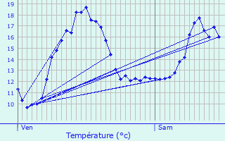 Graphique des tempratures prvues pour Usseau