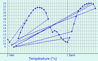 Graphique des tempratures prvues pour Saint-Jean-de-Boiseau
