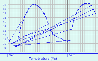 Graphique des tempratures prvues pour Peumrit