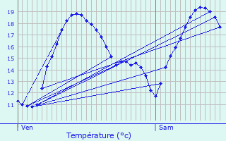 Graphique des tempratures prvues pour L