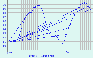 Graphique des tempratures prvues pour Faudoas