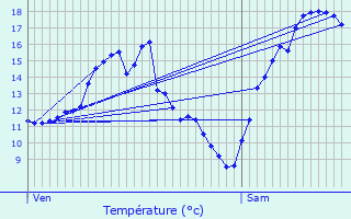 Graphique des tempratures prvues pour Hostert