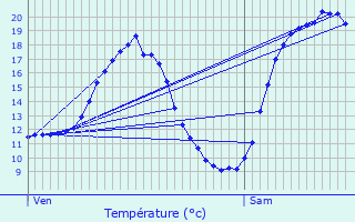 Graphique des tempratures prvues pour Siecq