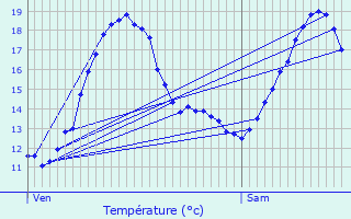 Graphique des tempratures prvues pour L