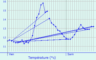 Graphique des tempratures prvues pour Amfroipret