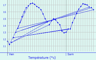 Graphique des tempratures prvues pour Lhon