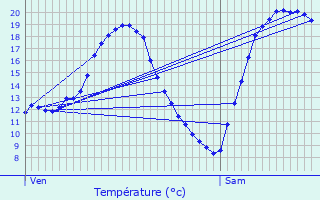 Graphique des tempratures prvues pour Plaisir