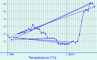 Graphique des tempratures prvues pour Hersberg