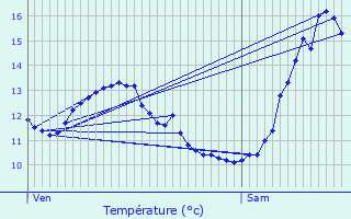 Graphique des tempratures prvues pour Dippach