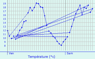 Graphique des tempratures prvues pour Bretenoux