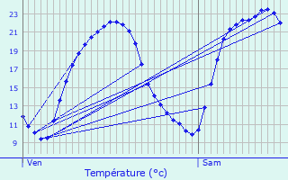 Graphique des tempratures prvues pour Blr