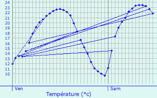 Graphique des tempratures prvues pour Uttenhoffen