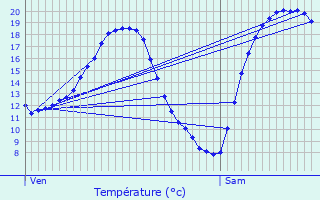 Graphique des tempratures prvues pour L