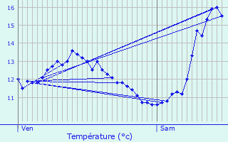 Graphique des tempratures prvues pour Reimberg