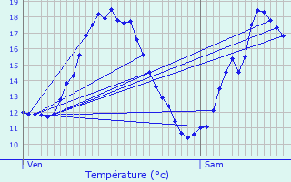 Graphique des tempratures prvues pour Saint-Amand-de-Belvs