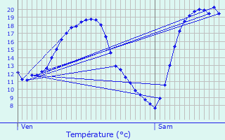 Graphique des tempratures prvues pour Avanton